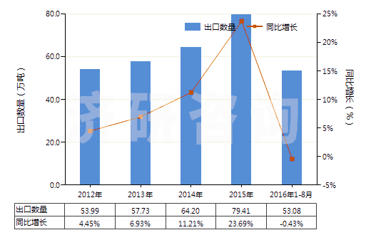 2012-2016年8月中國硫酸鎂(HS28332100)出口量及增速統(tǒng)計 2012-2016年8月中國硫酸鎂(HS28332100)出口量及增速統(tǒng)計